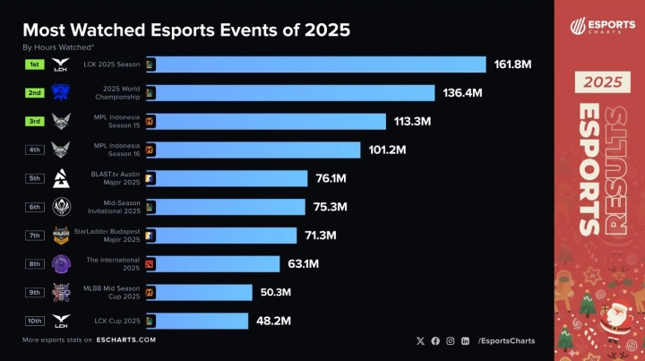 2025年观看量最多的电竞赛事：LCK与S赛稳居前二