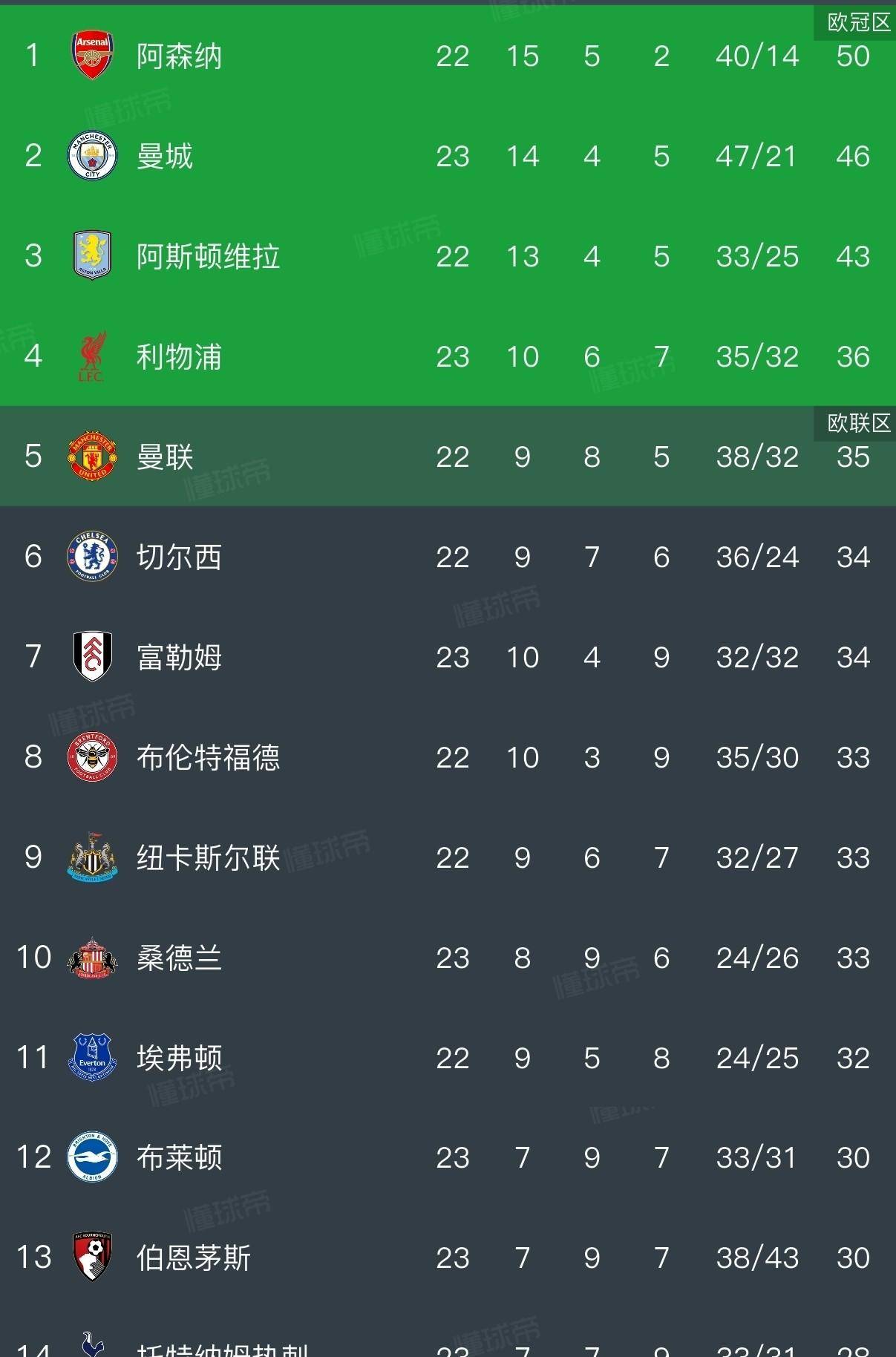 战术完败！利物浦补时遭伯恩茅斯3-2绝杀，皇马2-0稳坐榜首