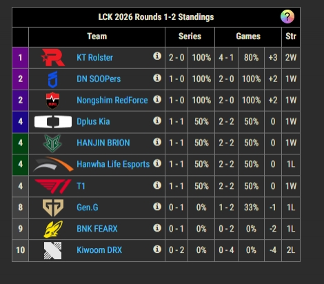 LCK目前4队并列第四！DK横扫KRX排名上升至前四