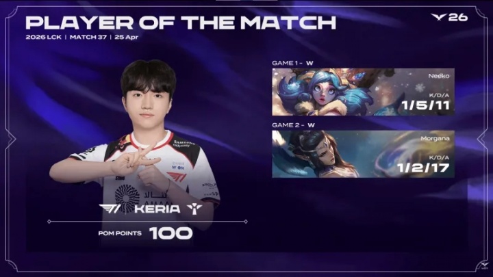 燃尽了！Keria两局合砍2/7/28的战绩 拿下T1对阵BRO系列赛MVP